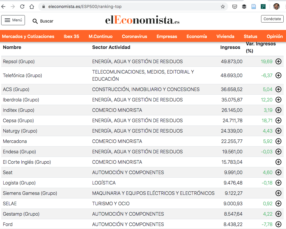 Ranking ESP500 2020 - El Economista - Fte.: https://www.eleconomista.es/ESP500/ranking-top