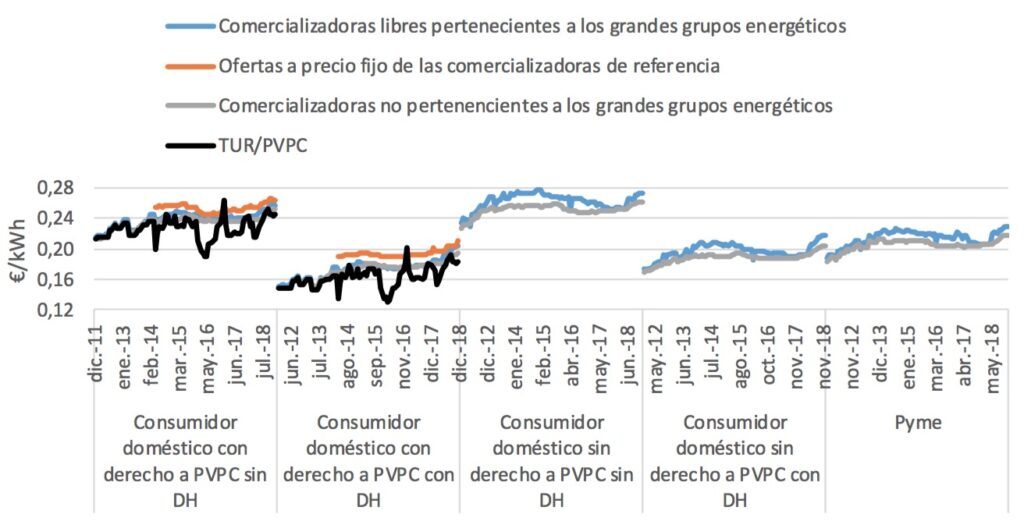 Histórico comparación precios medios mercado libre vs PVPC 2012-2018. Fte.: Informe de supervisión del mercado minorista de la electricidad, año 2018 (CNMC)