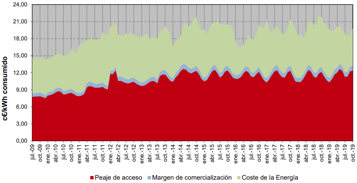 Variabilidad temporal del PVPC (entre años)